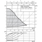 Pompa obiegowa WILO Yonos PICO typ 25 180 mm / 230 V