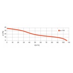 Wentylator ścienny Vecco 100